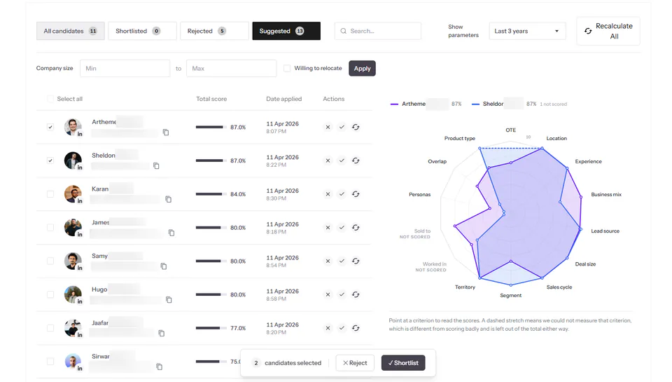The TrackRec recruiter dashboard for one role: tabs for All candidates (11), Shortlisted (0), Rejected (5) and Suggested (13); a list of candidates ranked by total score from 87% down to 75%, each with a shortlist, reject and recalculate action; and a radar chart comparing two candidates, Artheme and Sheldon, across fourteen criteria, with Sold to and Worked in marked not scored.
